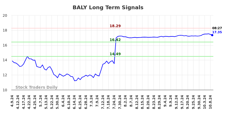 BALY Long Term Analysis for October 9 2024 BALY Long Term Analysis for October 9 2024