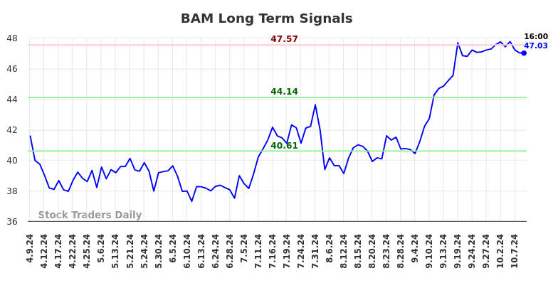 BAM Long Term Analysis for October 9 2024