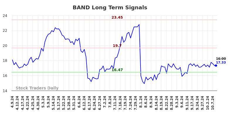 BAND Long Term Analysis for October 9 2024