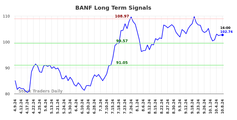 BANF Long Term Analysis for October 9 2024