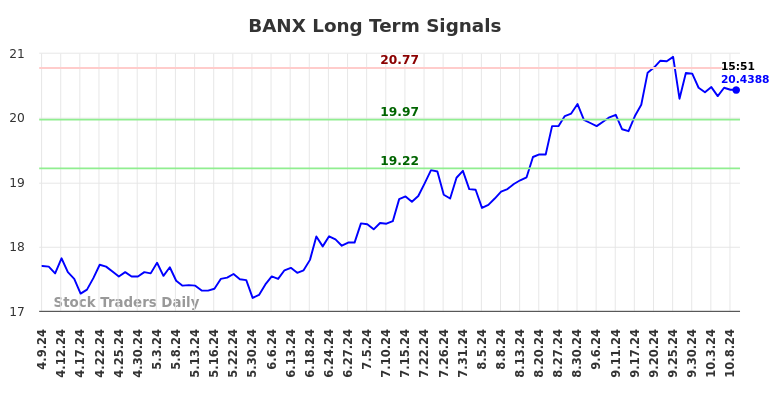 BANX Long Term Analysis for October 9 2024