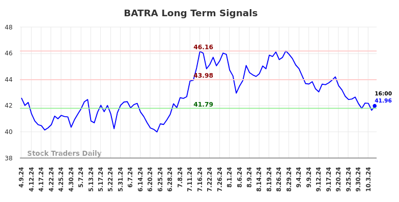 BATRA Long Term Analysis for October 9 2024