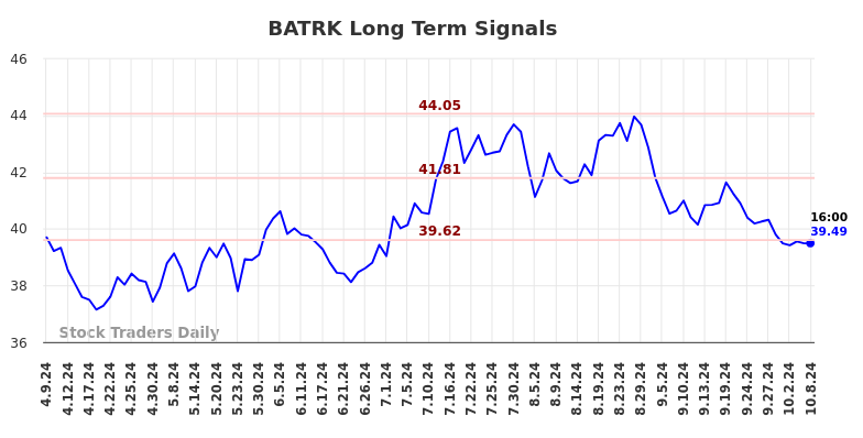 BATRK Long Term Analysis for October 9 2024