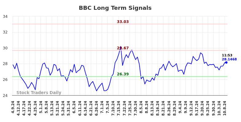 BBC Long Term Analysis for October 9 2024