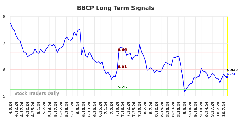 BBCP Long Term Analysis for October 9 2024