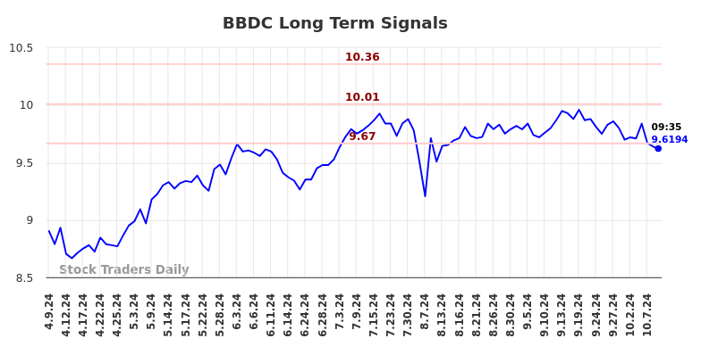 BBDC Long Term Analysis for October 9 2024