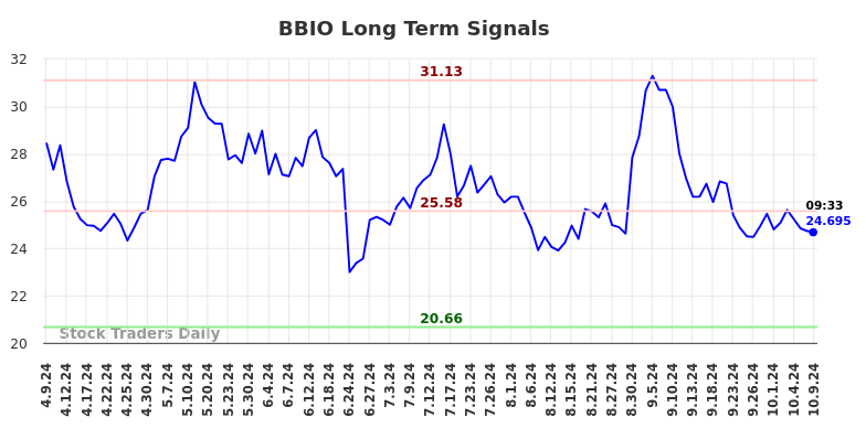 BBIO Long Term Analysis for October 9 2024