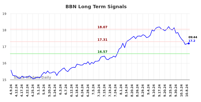 BBN Long Term Analysis for October 9 2024