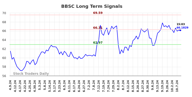 BBSC Long Term Analysis for October 9 2024