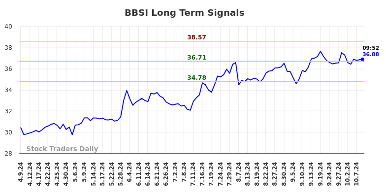 BBSI Long Term Analysis for October 9 2024