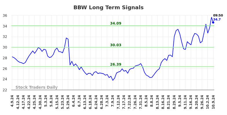 BBW Long Term Analysis for October 9 2024