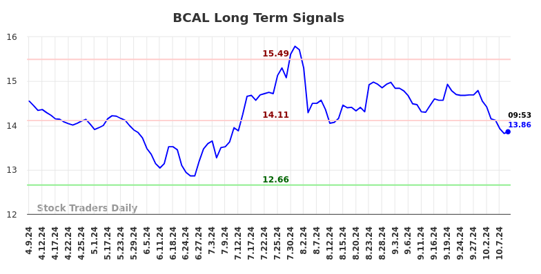 BCAL Long Term Analysis for October 9 2024