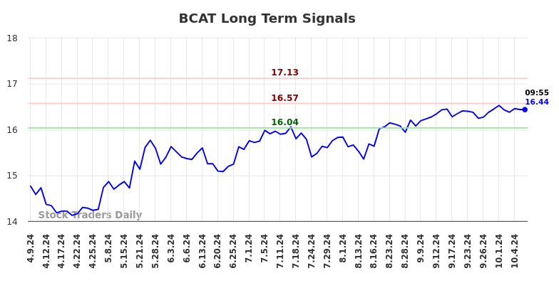 BCAT Long Term Analysis for October 9 2024