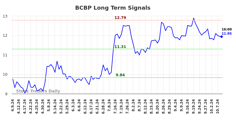 BCBP Long Term Analysis for October 9 2024