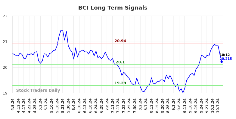 BCI Long Term Analysis for October 9 2024