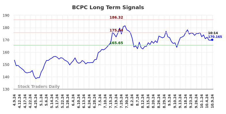 BCPC Long Term Analysis for October 9 2024