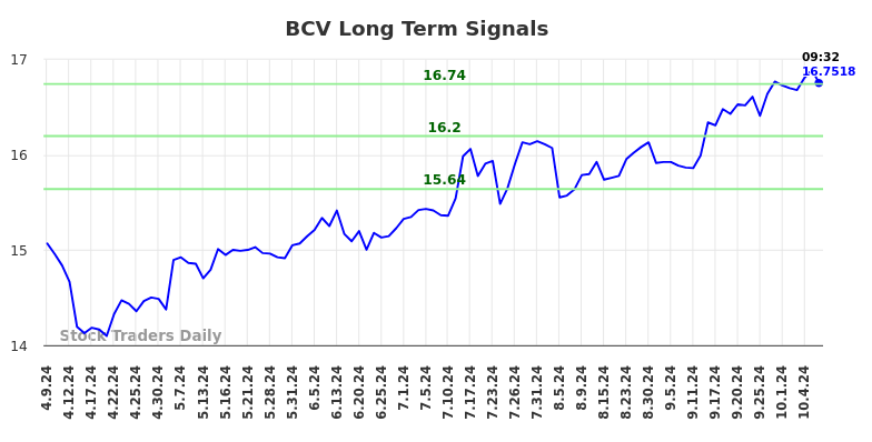 BCV Long Term Analysis for October 9 2024