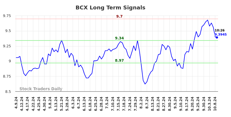 BCX Long Term Analysis for October 9 2024