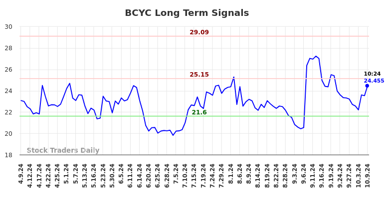 BCYC Long Term Analysis for October 9 2024