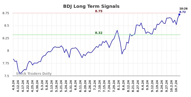 BDJ Long Term Analysis for October 9 2024