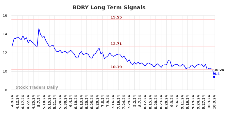 BDRY Long Term Analysis for October 9 2024