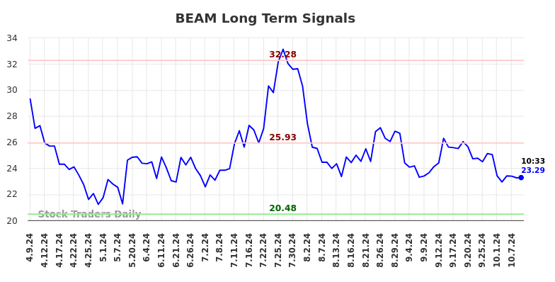 BEAM Long Term Analysis for October 9 2024