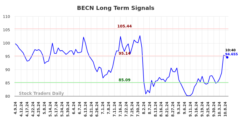 BECN Long Term Analysis for October 9 2024