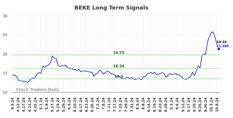 BEKE Long Term Analysis for October 9 2024