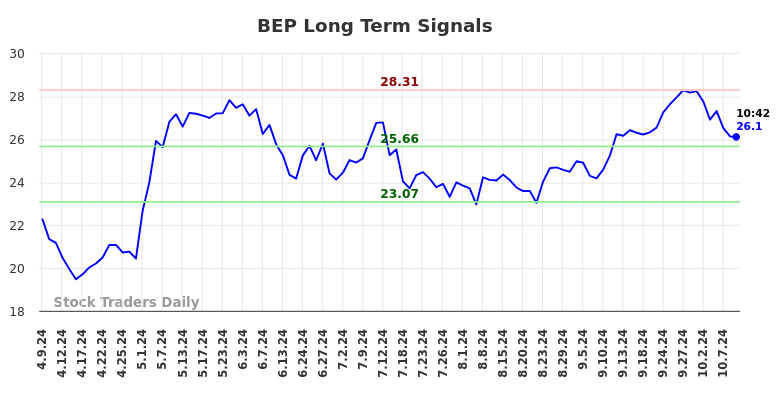 BEP Long Term Analysis for October 9 2024