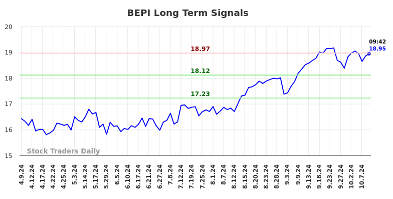 BEPI Long Term Analysis for October 9 2024