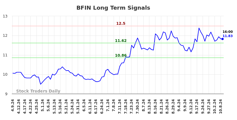 BFIN Long Term Analysis for October 9 2024