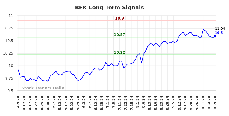 BFK Long Term Analysis for October 9 2024