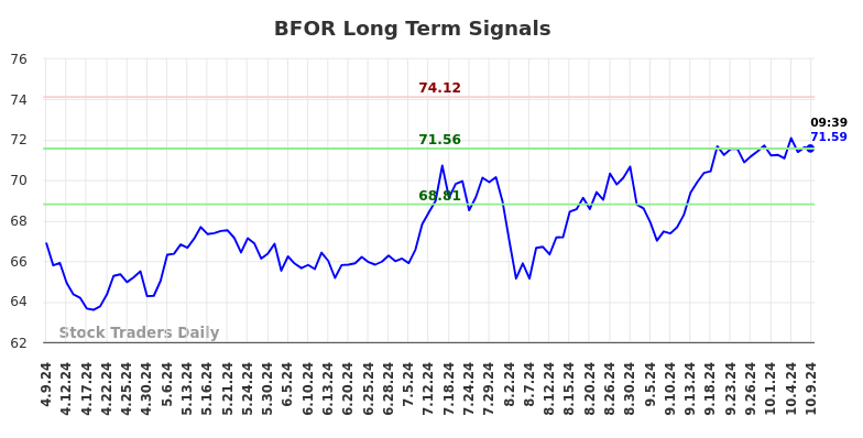 BFOR Long Term Analysis for October 9 2024