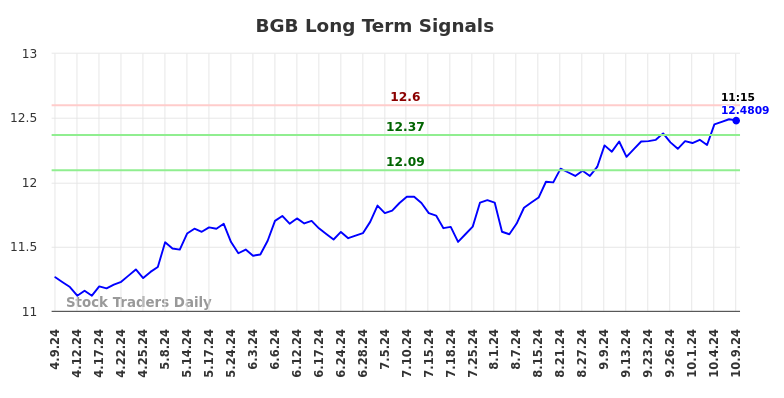 BGB Long Term Analysis for October 9 2024