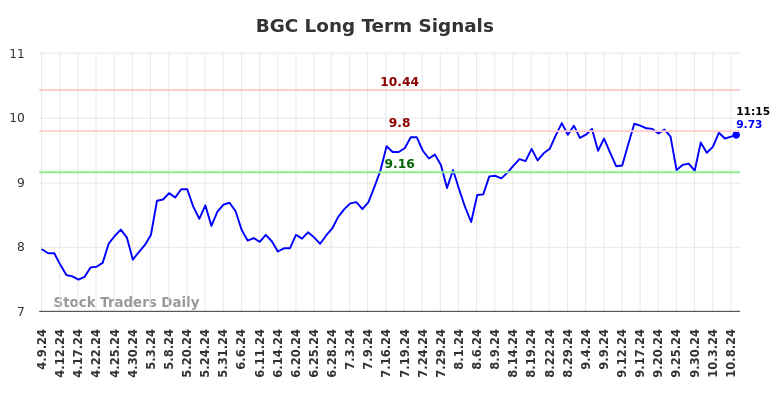 BGC Long Term Analysis for October 9 2024