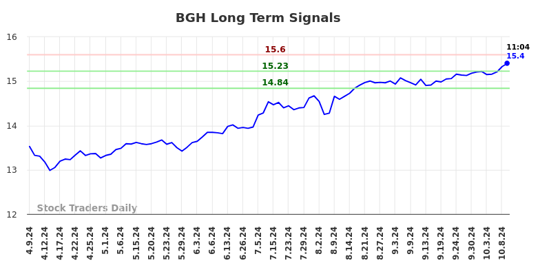 BGH Long Term Analysis for October 9 2024