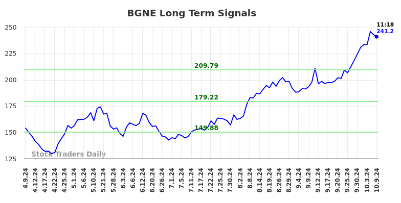BGNE Long Term Analysis for October 9 2024 BGNE Long Term Analysis for October 9 2024