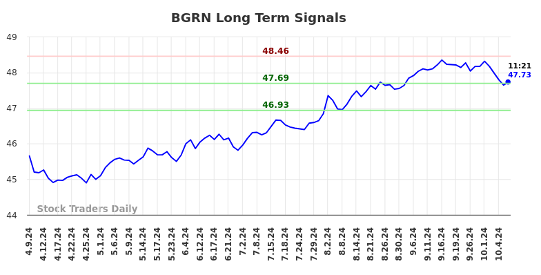 BGRN Long Term Analysis for October 9 2024