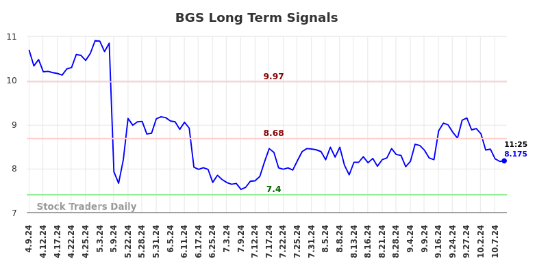 BGS Long Term Analysis for October 9 2024