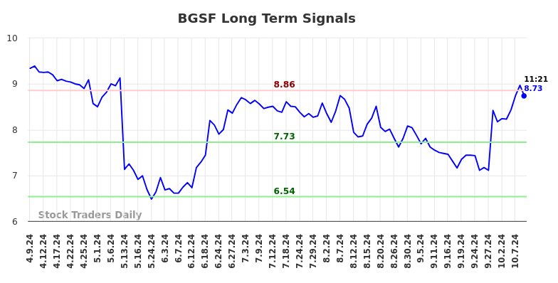 BGSF Long Term Analysis for October 9 2024