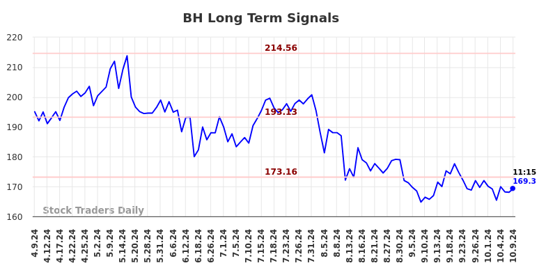 BH Long Term Analysis for October 9 2024