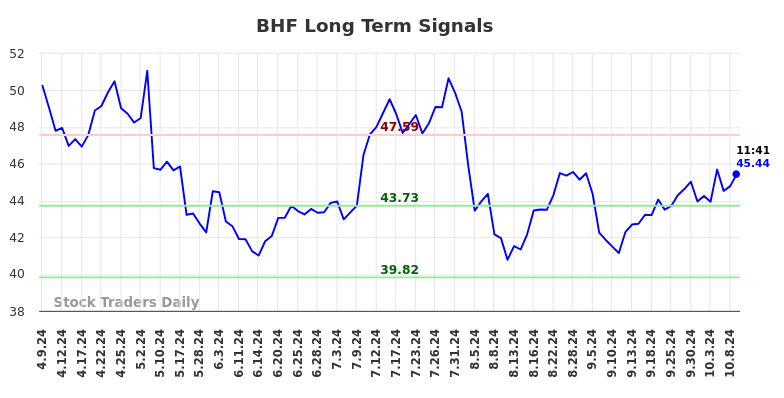 BHF Long Term Analysis for October 9 2024