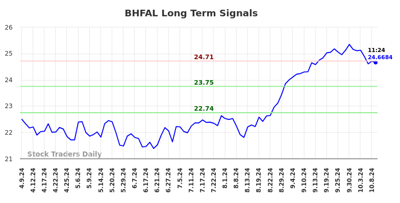 BHFAL Long Term Analysis for October 9 2024