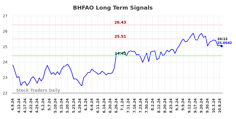 BHFAO Long Term Analysis for October 9 2024