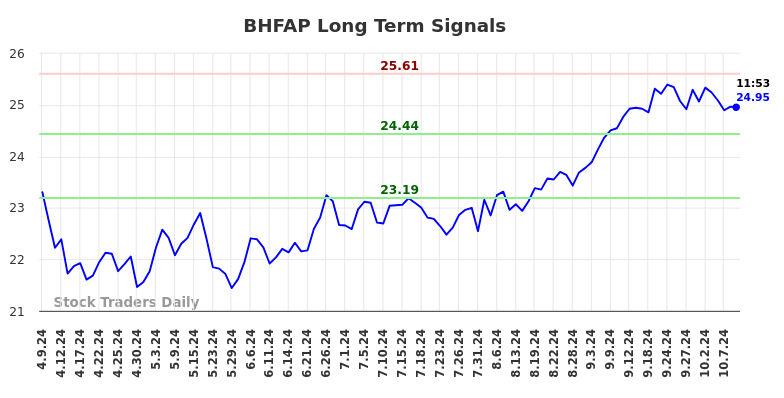 BHFAP Long Term Analysis for October 9 2024 BHFAP Long Term Analysis for October 9 2024