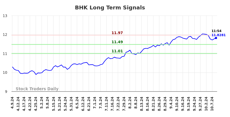 BHK Long Term Analysis for October 9 2024