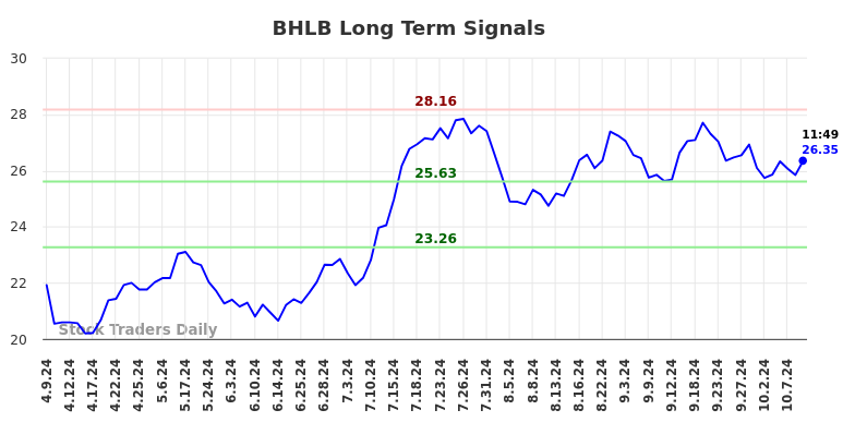 BHLB Long Term Analysis for October 9 2024