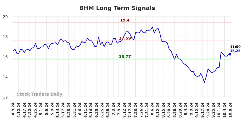 BHM Long Term Analysis for October 9 2024