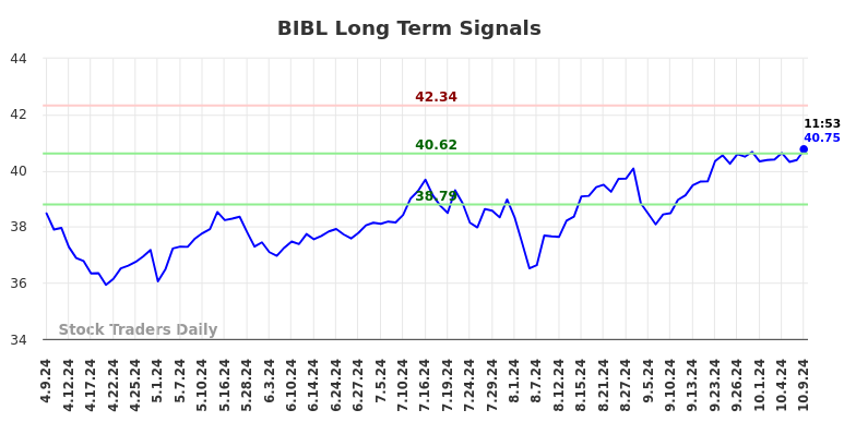 BIBL Long Term Analysis for October 9 2024