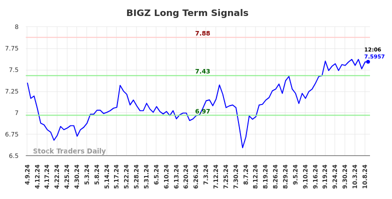 BIGZ Long Term Analysis for October 9 2024